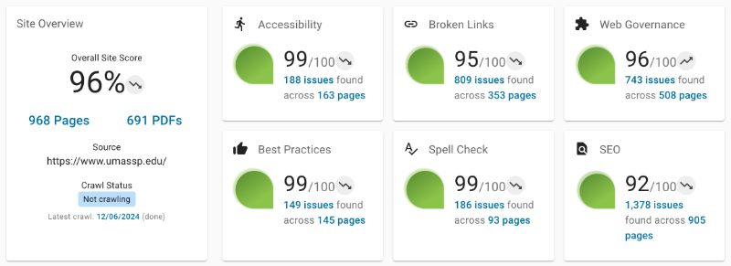 the dubbot dashboard for the president's office website showing the accessibility rating of 99%